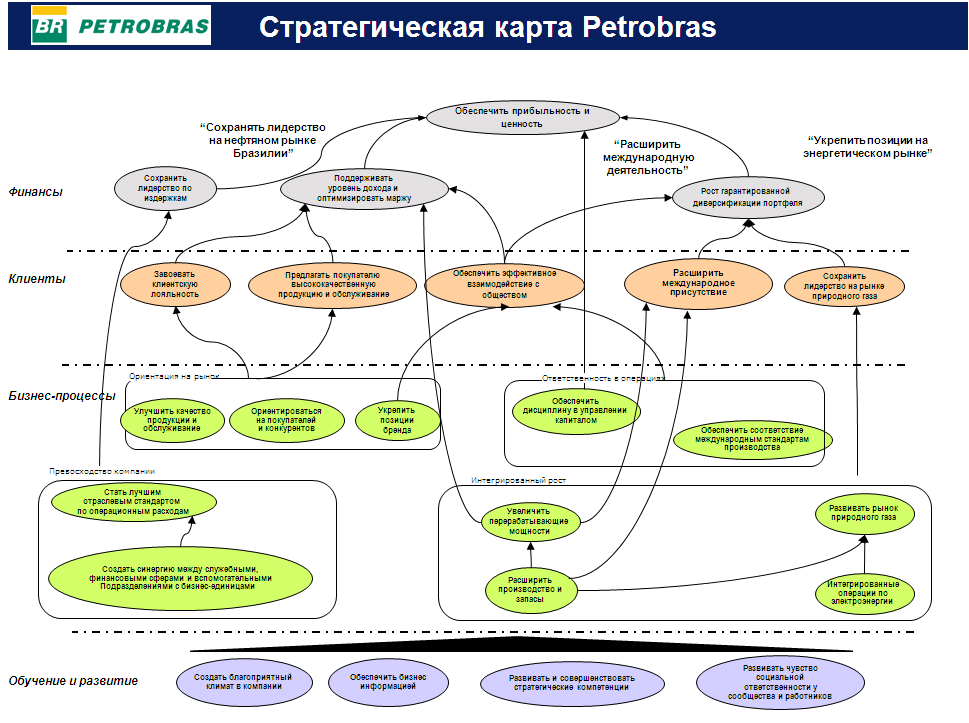 Карта сбалансированных показателей традиционно формируется по следующим направлениям